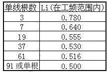 湘江91短视频官网电缆主要电气参数计算